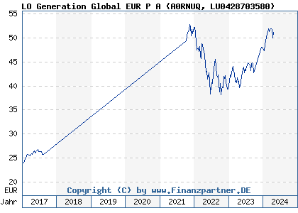 Chart: LO Generation Global EUR P A (A0RNUQ LU0428703580)