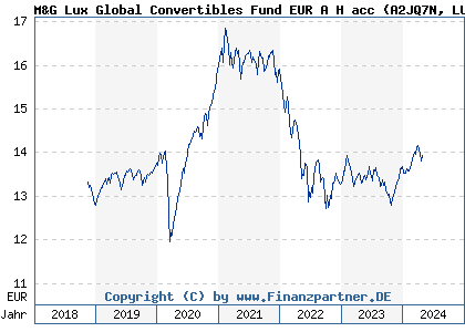 Chart: M&G Lux Global Convertibles Fund EUR A H acc (A2JQ7N LU1670708509)