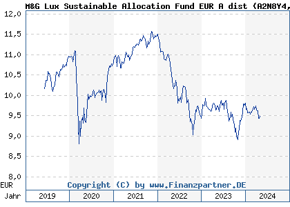 Chart: M&G Lux Sustainable Allocation Fund EUR A dist (A2N8Y4 LU1900799708)
