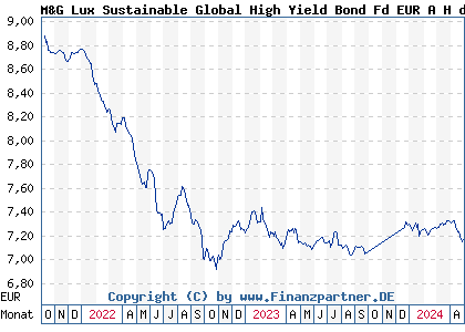 Chart: M&G Lux Sustainable Global High Yield Bond Fd EUR A H dist (A2DWEW LU1665236052)