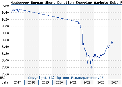 Chart: Neuberger Berman Short Duration Emerging Markets Debt Fd USD A Dis (A1133L IE00BDZRXS52)