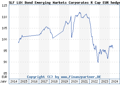 Chart: SLF LUX Bond Emerging Markets Corporates R Cap EUR hedged (A12AT4 LU1098217729)
