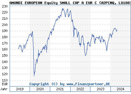 Chart: AMUNDI EUROPEAN Equity SMALL CAP A EUR C (A2PCNQ LU1883306497)