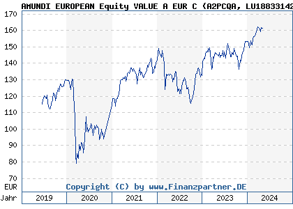 Chart: AMUNDI EUROPEAN Equity VALUE A EUR C (A2PCQA LU1883314244)