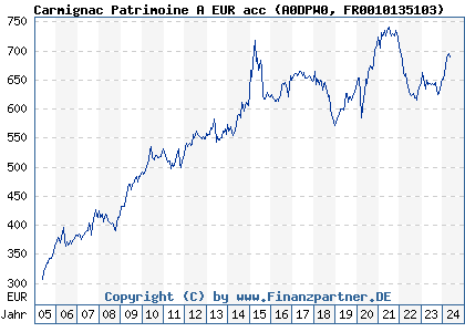 Chart: Carmignac Patrimoine A EUR acc (A0DPW0 FR0010135103)