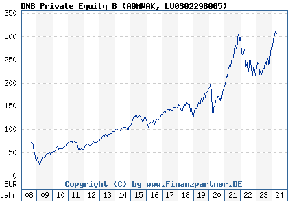 Chart: DNB Private Equity B (A0MWAK LU0302296065)