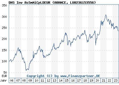 Chart: DWS Asian Small/Mid Cap LD (A0HMCE LU0236153556)
