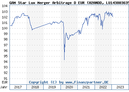Chart: GAM Star Lux Merger Arbitrage D EUR (A2ANDD LU1438036359)