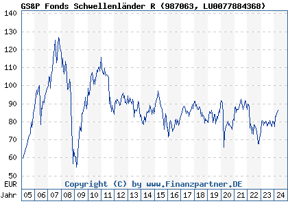 Chart: GS&P Fonds Schwellenländer R (987063 LU0077884368)