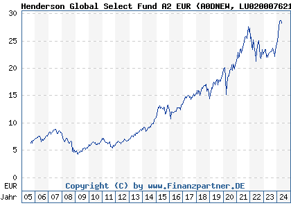Chart: Henderson Global Equity Fund A2 EUR (A0DNEW LU0200076213)