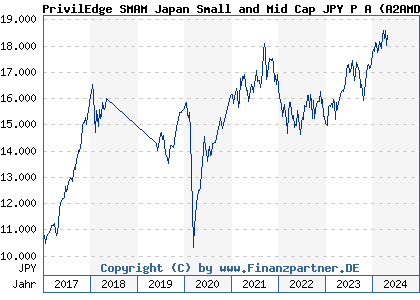 Chart: PrivilEdge SMAM Japan Small and Mid Cap JPY P A (A2AMDD LU1370678622)