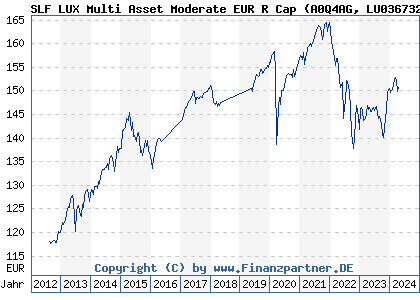 Chart: SLF LUX Multi Asset Moderate EUR R Cap (A0Q4AG LU0367327417)