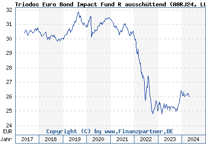 Chart: Triodos Euro Bond Impact Fund R ausschüttend (A0RJ24 LU0278272769)