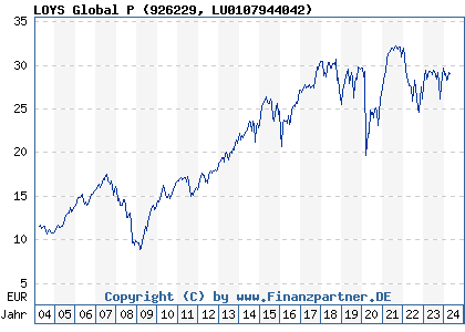 Chart: LOYS Global P (926229 LU0107944042)