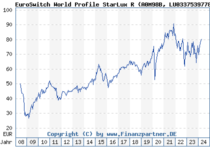 Chart: EuroSwitch World Profile StarLux R (A0M98B LU0337539778)