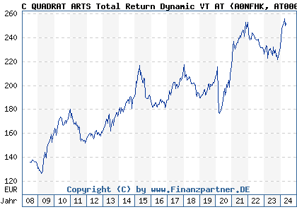 Chart: C QUADRAT ARTS Total Return Dynamic VT AT (A0NFHK AT0000A08EX2)