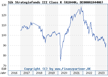 Chart: 3ik Strategiefonds III Class R (A1H44M DE000A1H44M6)