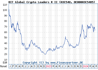 Chart: BIT Global Crypto Leaders R II (A3C54U DE000A3C54U5)
