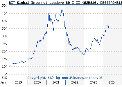Chart: BIT Global Internet Leaders 30 I II (A2N816 DE000A2N8168)