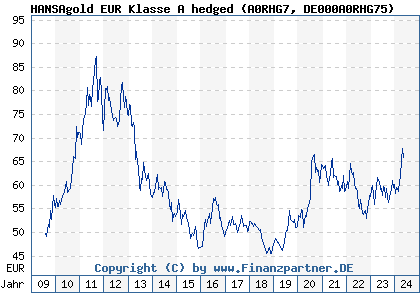 Chart: HANSAgold EUR Klasse A hedged (A0RHG7 DE000A0RHG75)