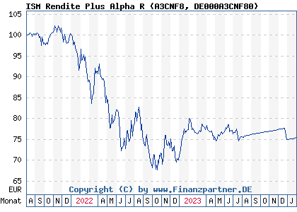 Chart: ISM Rendite Plus Alpha R (A3CNF8 DE000A3CNF80)