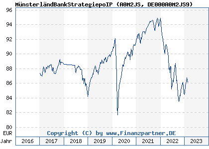 Chart: MünsterländBankStrategiepoIP (A0M2JS DE000A0M2JS9)
