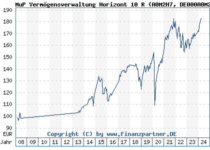 Chart: MuP Vermögensverwaltung Horizont 10 R (A0M2H7 DE000A0M2H70)