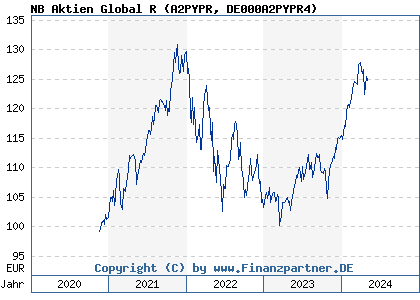 Chart: NB Aktien Global R (A2PYPR DE000A2PYPR4)