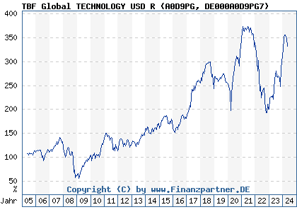 Chart: TBF Global TECHNOLOGY USD R (A0D9PG DE000A0D9PG7)