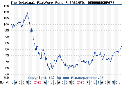 Chart: The Original Platform Fund R (A3CNF0 DE000A3CNF07)