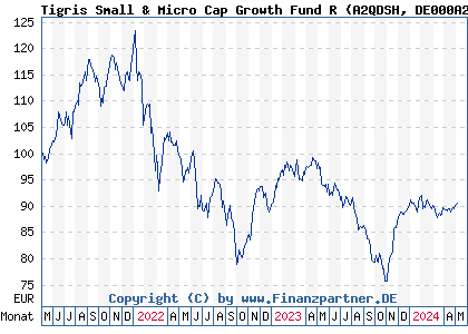 Chart: Tigris Small & Micro Cap Growth Fund R (A2QDSH DE000A2QDSH1)