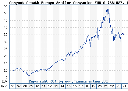 Chart: Comgest Growth Europe Smaller Companies EUR A (631027 IE0004766014)
