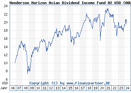 Chart: Henderson Horizon Asian Dividend Income Fund A2 (A0LA7R LU0264606111)
