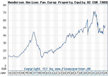 Chart: Henderson Horizon Pan Europ Property Equity A2 (989232 LU0088927925)