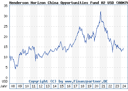 Chart: Henderson Horizon China Opportunities Fund A2 (A0M7WU LU0327786744)