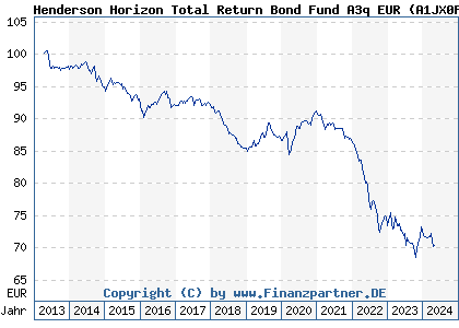 Chart: Henderson Horizon Total Return Bond Fund A3 EUR (A1JX0F LU0756065081)