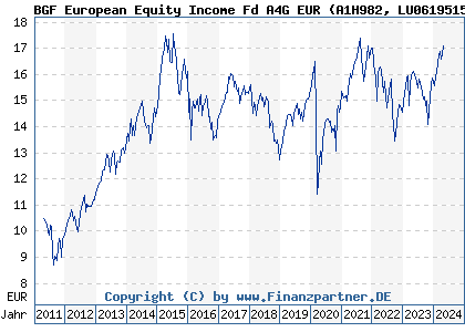 Chart: BGF European Equity Income Fd A4G EUR (A1H982 LU0619515397)