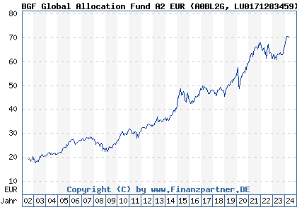 Chart: BGF Global Allocation Fund A2 EUR (A0BL2G LU0171283459)