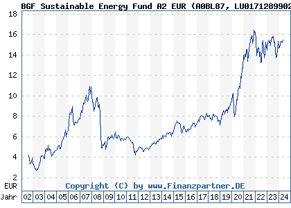 Chart: BGF Sustainable Energy Fund A2 EUR (A0BL87 LU0171289902)
