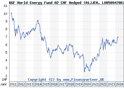 Chart: BGF World Energy Fund A2 CHF Hedged (A1JJEW LU0589470672)