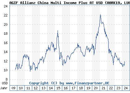 Chart: AGIF Allianz China Multi Income Plus AT USD (A0RK19 LU0396098781)