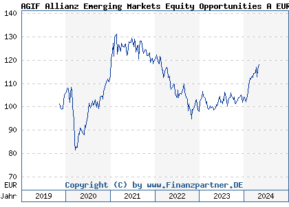 Chart: AGIF Allianz Emerging Markets Equity Opportunities A EUR (A2PJ3P LU1992126489)