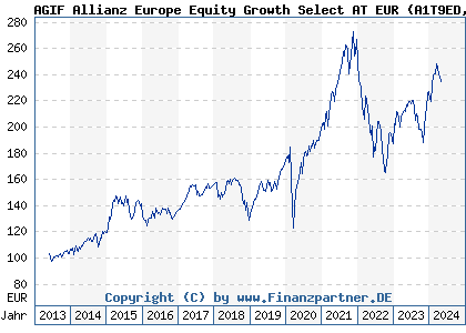 Chart: AGIF Allianz Europe Equity Growth Select AT EUR (A1T9ED LU0920839346)