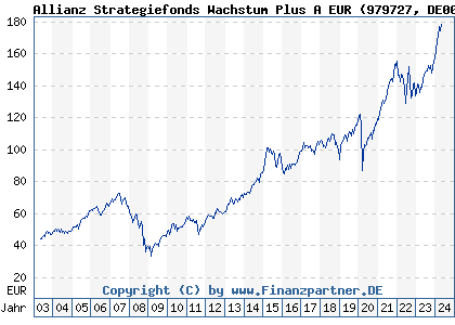 Chart: Allianz Strategiefonds Wachstum Plus A EUR (979727 DE0009797274)