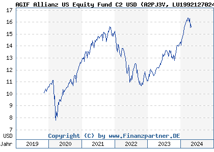 Chart: AGIF Allianz US Equity Fund C2 USD (A2PJ3V LU1992127024)