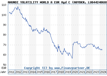 Chart: AMUNDI VOLATILITY WORLD A EUR Hgd C (A0YBKN LU0442406889)