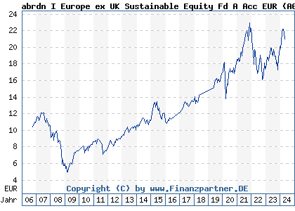Chart: AS I Europe ex UK Sustainable Equity Fund A Acc EUR (A0HMS8 LU0231484808)