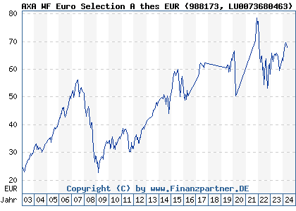 Chart: AXA WF Framlington Euro Selection A thes EUR (988173 LU0073680463)