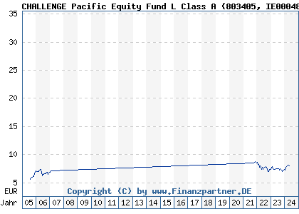 Chart: CHALLENGE Pacific Equity Fund L Class A (803405 IE0004878520)