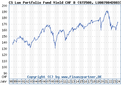 Chart: CS Lux Portfolio Fund Yield CHF B (972508 LU0078042883)